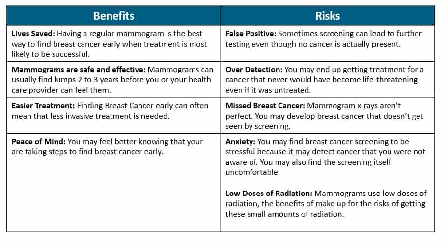 Breast cancer screening and treatment