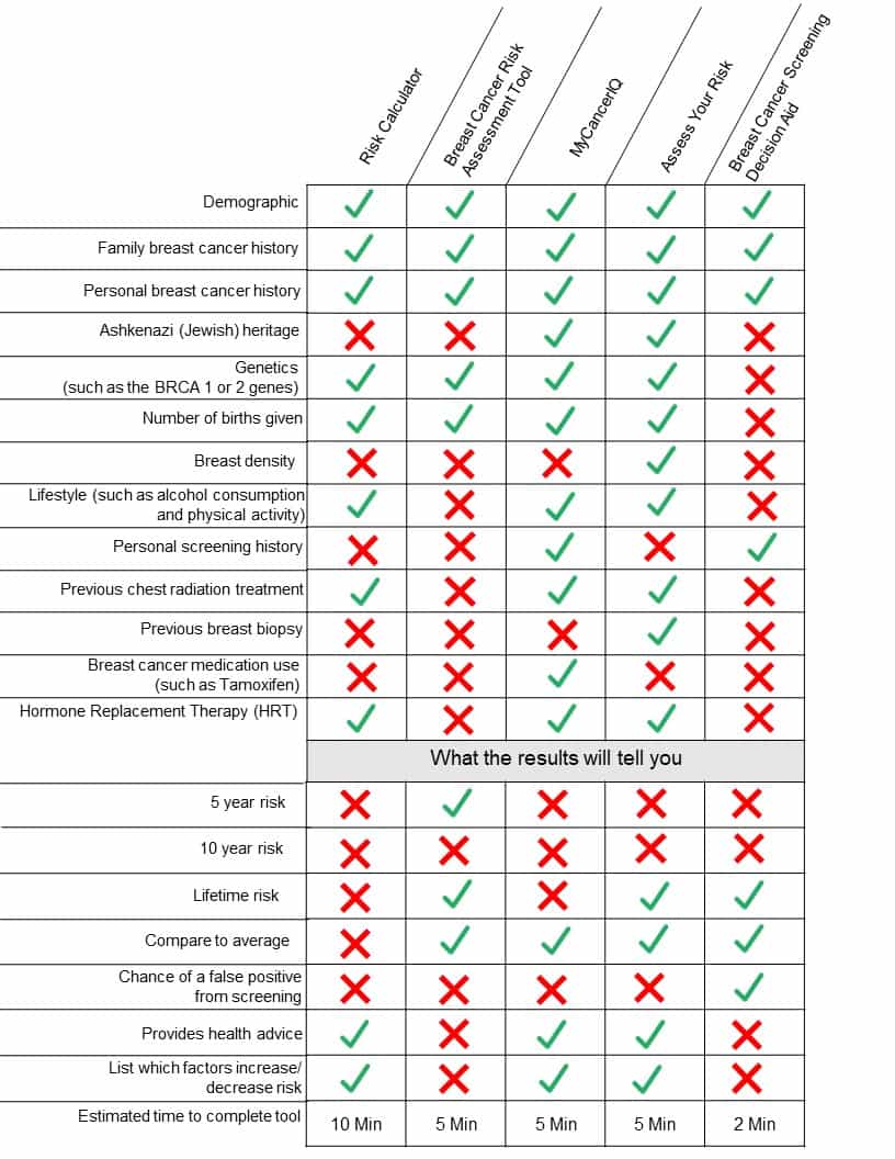 Breast (Chest) Density Information for Ontario Breast Screening