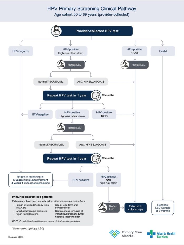HPV Primary Clinical Screening Clinical Pathway diagram